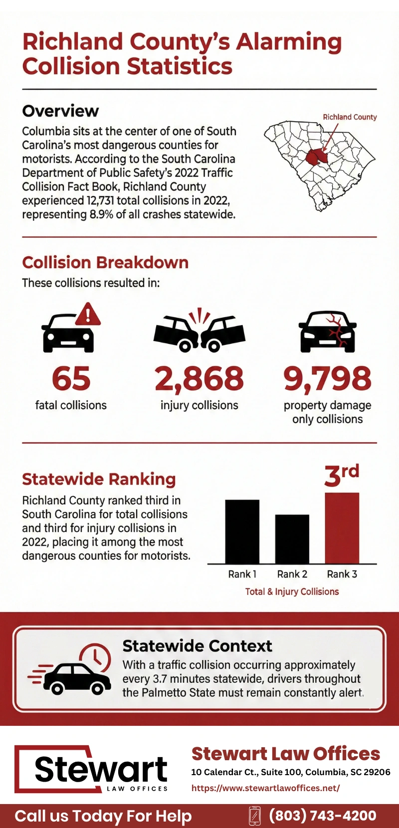 Most Dangerous Roads and Intersections In Columbia SC