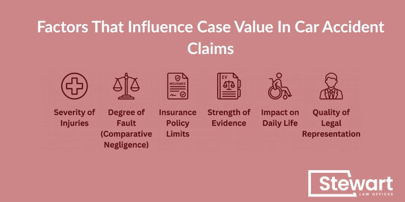 Factors That Influence Case Value In Car Accident Claims