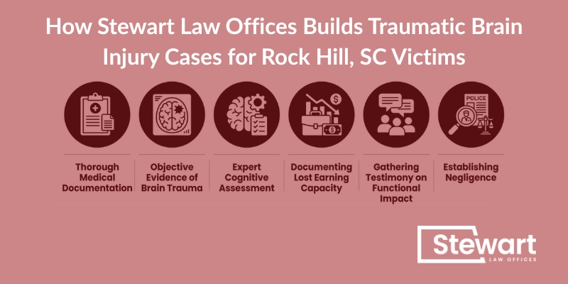 How Stewart Law Offices Builds Traumatic Brain Injury Cases for Rock Hill, SC Victims