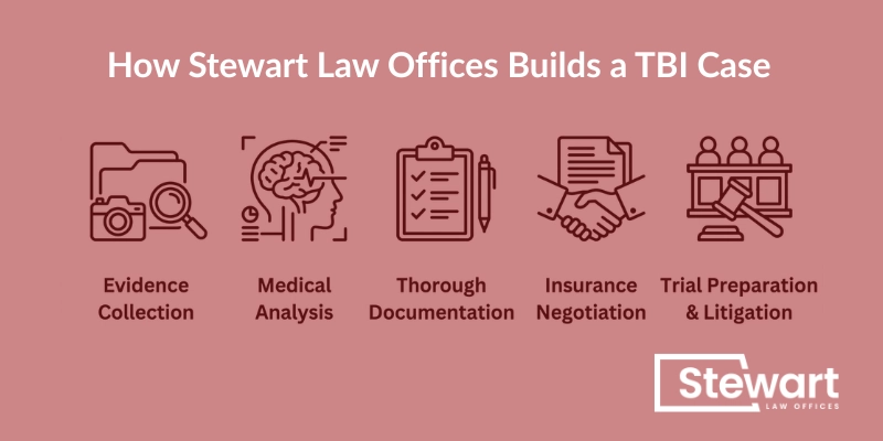 How Stewart Law Offices Builds a TBI Case