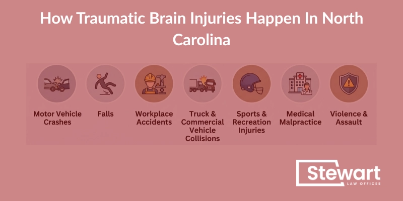 How Traumatic Brain Injuries Happen In North Carolina
