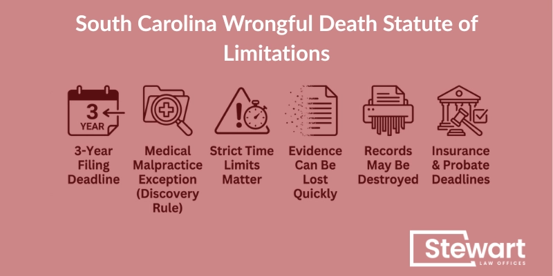 South Carolina Wrongful Death Statute of Limitations
