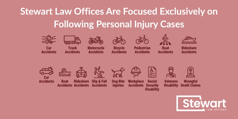 Stewart Law Offices Are Focused Exclusively on Following Personal Injury Cases