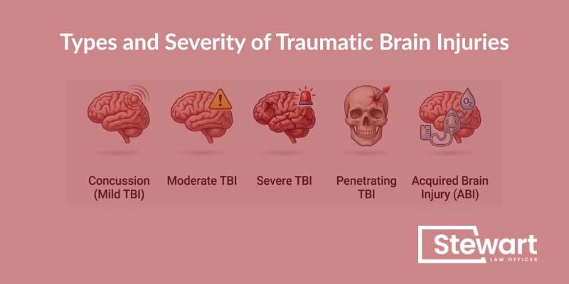 Types and Severity of Traumatic Brain Injuries