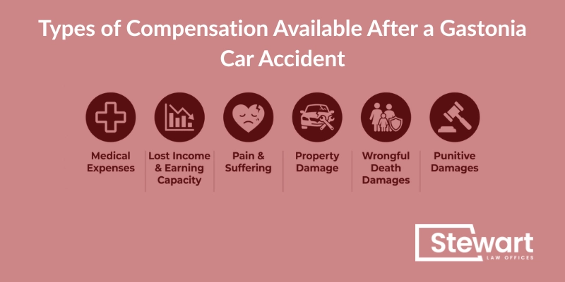 Types of Compensation Available After a Gastonia Car Accident