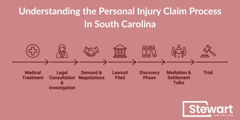 Understanding the Personal Injury Claim Process In South Carolina