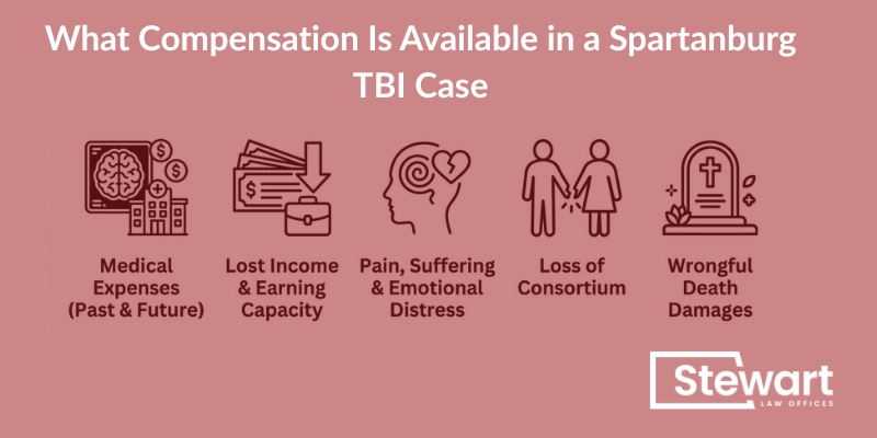What Compensation Is Available in a Spartanburg TBI Case