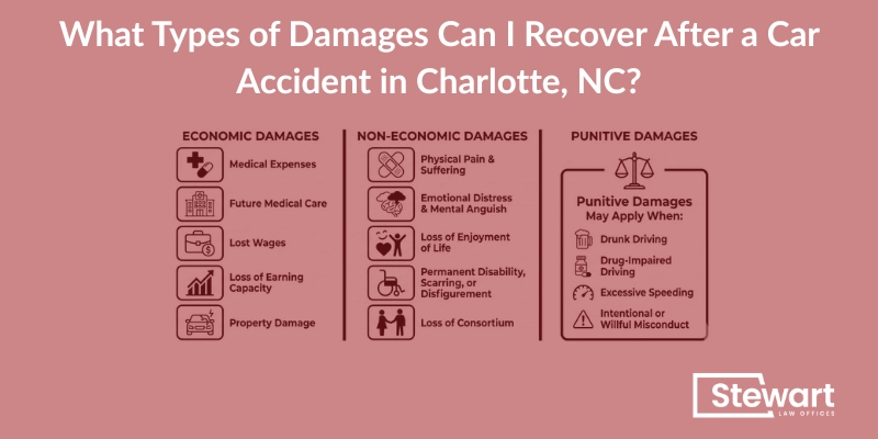 What Types of Damages Can I Recover After a Car Accident in Charlotte, NC