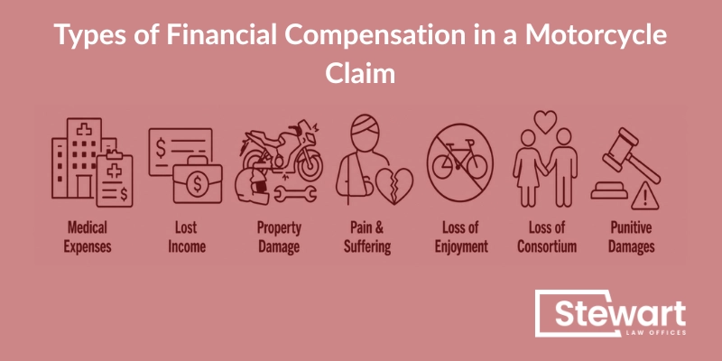 Types of Financial Compensation in a Motorcycle Claim