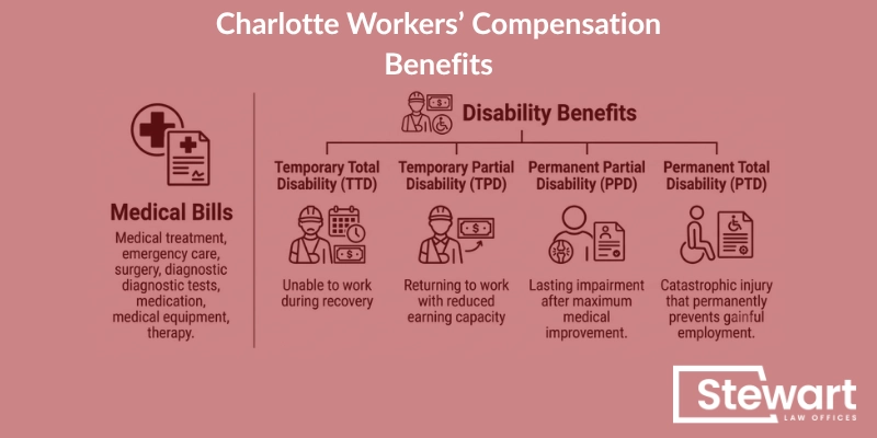 Charlotte Workers’ Compensation Benefits