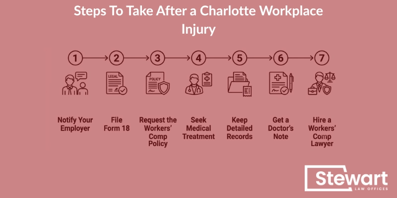 Steps To Take After a Charlotte Workplace Injury